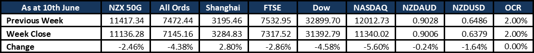 Market Update 20220614